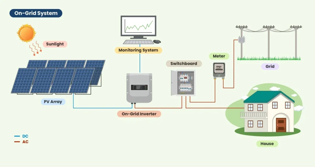 On-Grid System